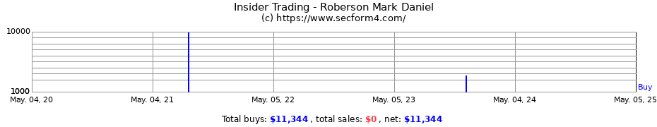 Insider Trading Transactions for Roberson Mark D.