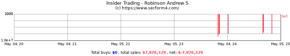 Insider Trading Transactions for Robinson Andrew S