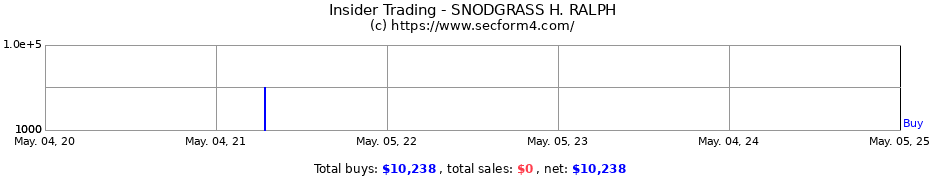 Insider Trading Transactions for SNODGRASS H. RALPH