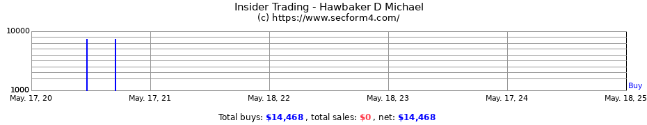 Insider Trading Transactions for Hawbaker D Michael