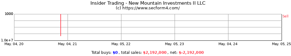 Insider Trading Transactions for New Mountain Investments II LLC