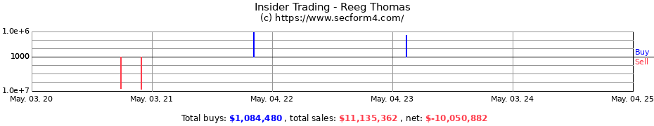 Insider Trading Transactions for Reeg Thomas
