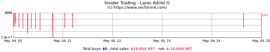 Insider Trading Transactions for Lares Adriel G