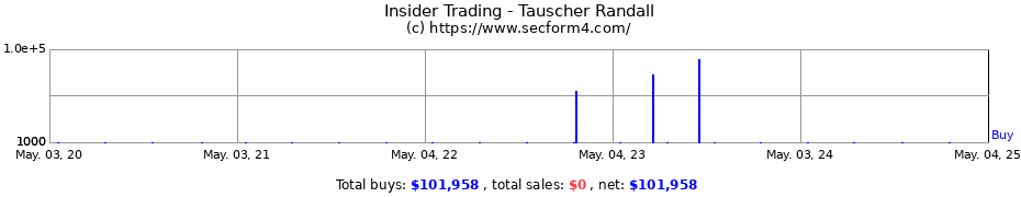 Insider Trading Transactions for TAUSCHER RANDALL
