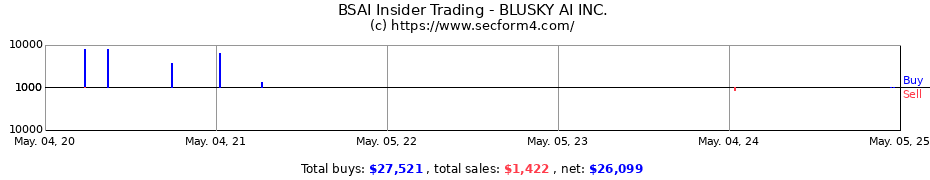Insider Trading Transactions for BLUSKY AI INC.