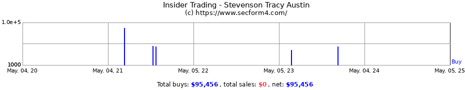 Insider Trading Transactions for Stevenson Tracy Austin