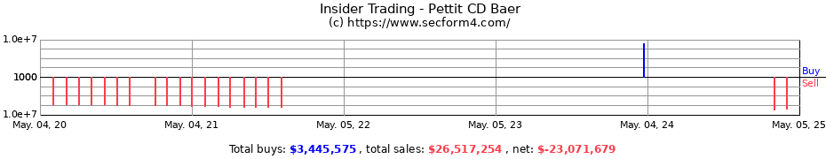 Insider Trading Transactions for Pettit CD Baer