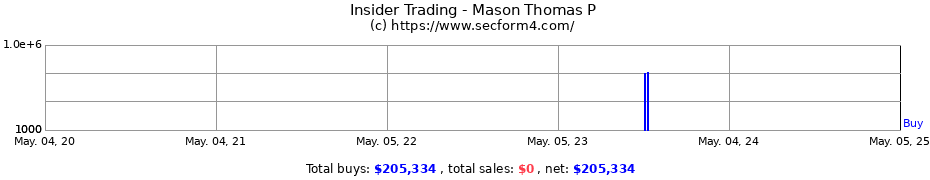 Insider Trading Transactions for Mason Thomas P