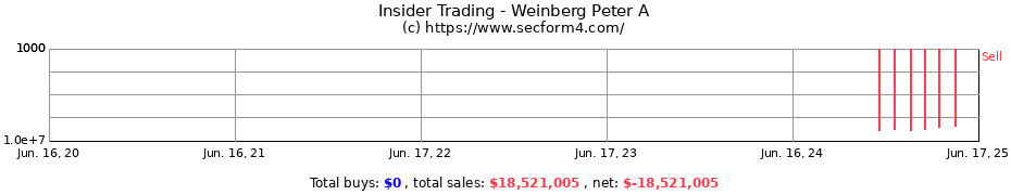 Insider Trading Transactions for Weinberg Peter A