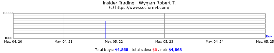 Insider Trading Transactions for Wyman Robert T.