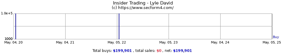 Insider Trading Transactions for Lyle David