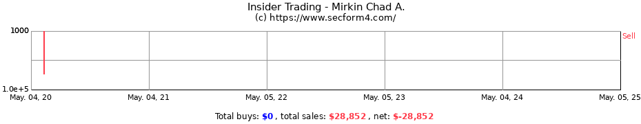 Insider Trading Transactions for Mirkin Chad A.
