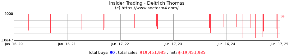Insider Trading Transactions for Deitrich Thomas