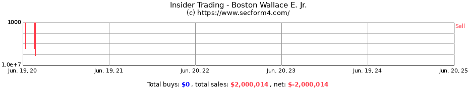Insider Trading Transactions for Boston Wallace E. Jr.