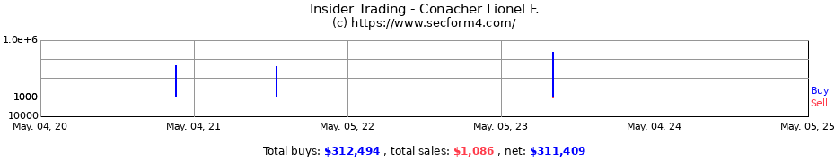 Insider Trading Transactions for Conacher Lionel F.