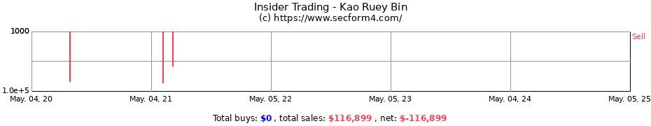Insider Trading Transactions for Kao Ruey Bin