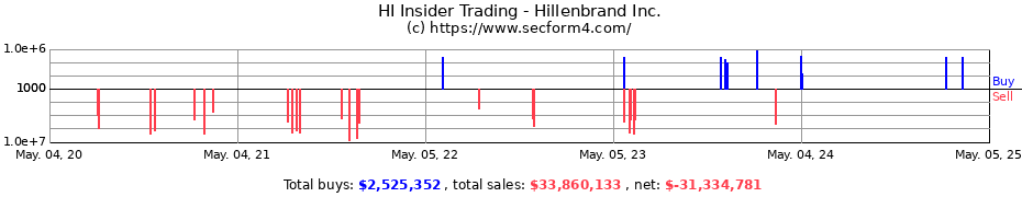 Insider Trading Transactions for Hillenbrand Inc.