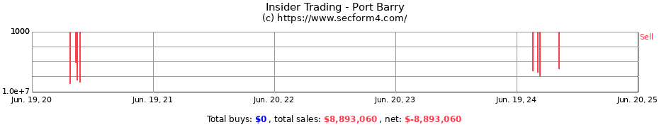 Insider Trading Transactions for Port Barry