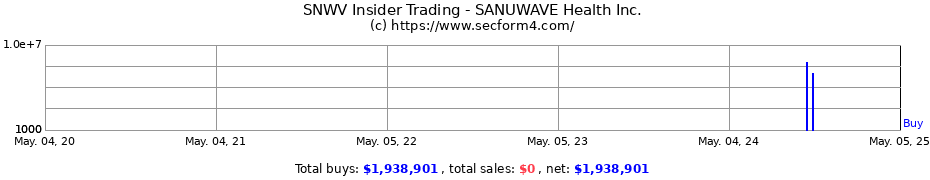 Insider Trading Transactions for SANUWAVE Health Inc.