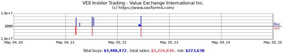 Insider Trading Transactions for Value Exchange International Inc.