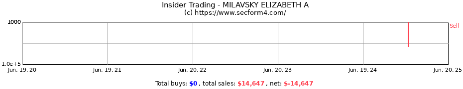 Insider Trading Transactions for MILAVSKY ELIZABETH A
