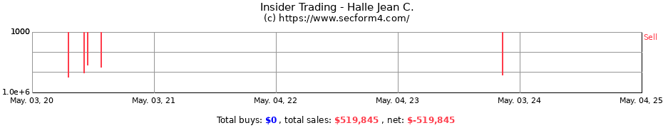 Insider Trading Transactions for Halle Jean C.