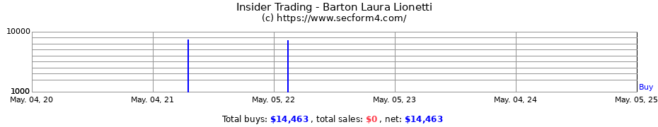 Insider Trading Transactions for Barton Laura Lionetti