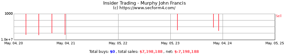 Insider Trading Transactions for Murphy John Francis