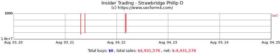Insider Trading Transactions for Strawbridge Philip O