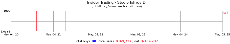 Insider Trading Transactions for Steele Jeffrey D.