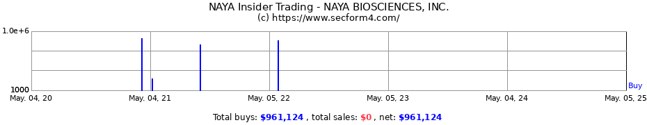 Insider Trading Transactions for NAYA BIOSCIENCES, INC.