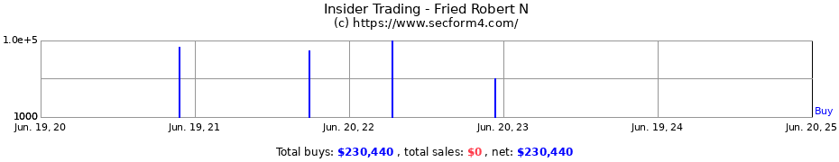 Insider Trading Transactions for Fried Robert N