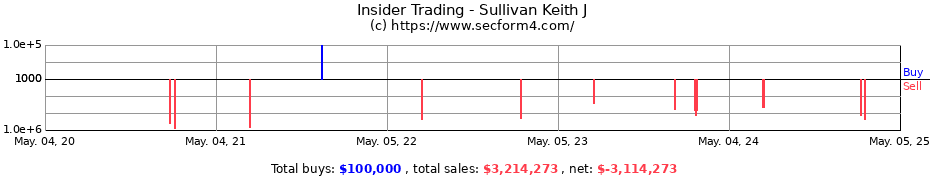 Insider Trading Transactions for Sullivan Keith J