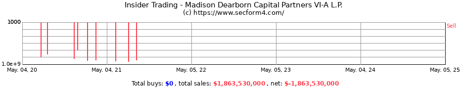 Insider Trading Transactions for Madison Dearborn Capital Partners VI-A L.P.