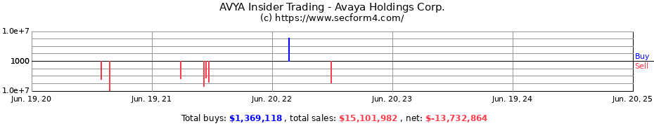 Insider Trading Transactions for Avaya Holdings Corp.