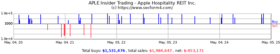 Insider Trading Transactions for Apple Hospitality REIT Inc.