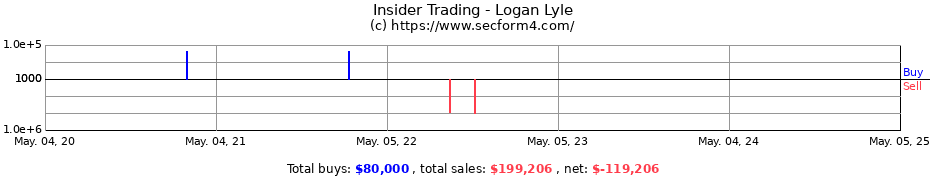 Insider Trading Transactions for Logan Lyle