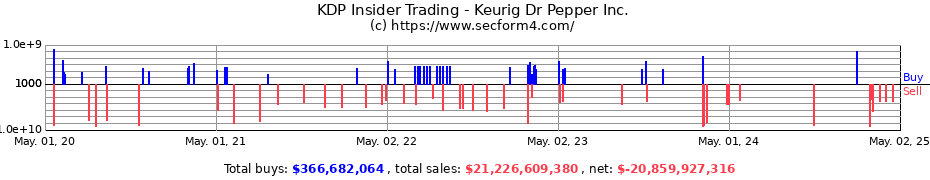 Insider Trading Transactions for Keurig Dr Pepper Inc.