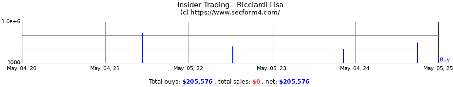 Insider Trading Transactions for Ricciardi Lisa