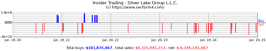 Insider Trading Transactions for Silver Lake Group L.L.C.
