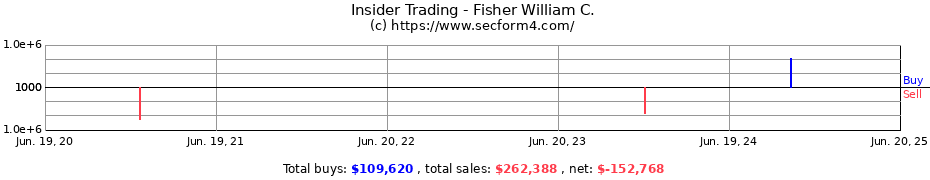 Insider Trading Transactions for Fisher William C.