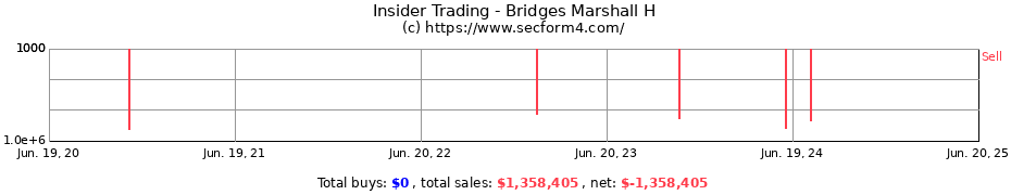 Insider Trading Transactions for Bridges Marshall H