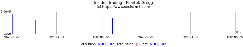 Insider Trading Transactions for Piontek Gregg