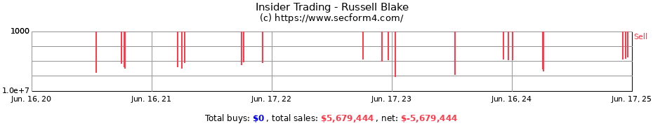 Insider Trading Transactions for Russell Blake