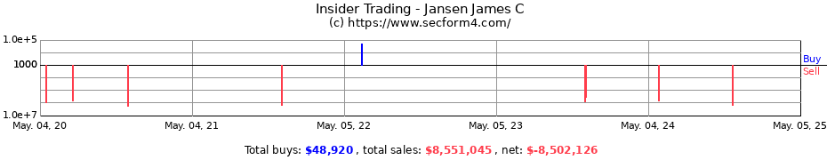 Insider Trading Transactions for Jansen James C