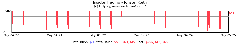 Insider Trading Transactions for Jensen Keith