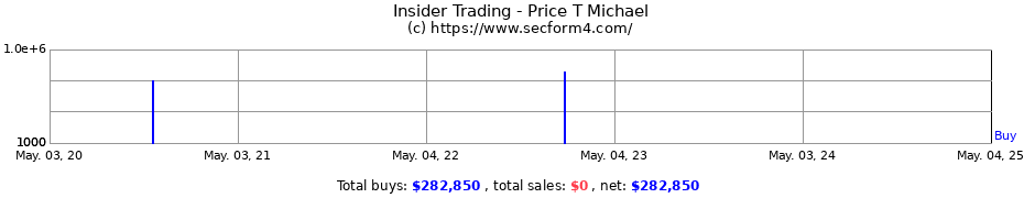 Insider Trading Transactions for Price T Michael