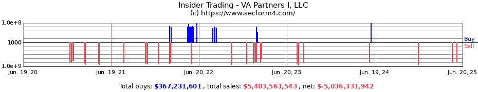 Insider Trading Transactions for VA Partners I, LLC