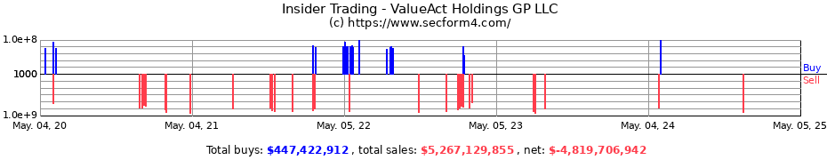 Insider Trading Transactions for ValueAct Holdings GP LLC
