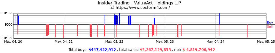Insider Trading Transactions for ValueAct Holdings L.P.
